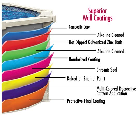 All Seaspray Wilbar Steel Wall pools have the following coatings as described in this picture