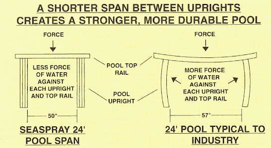 Shorter Span Between Uprights than Industry Average